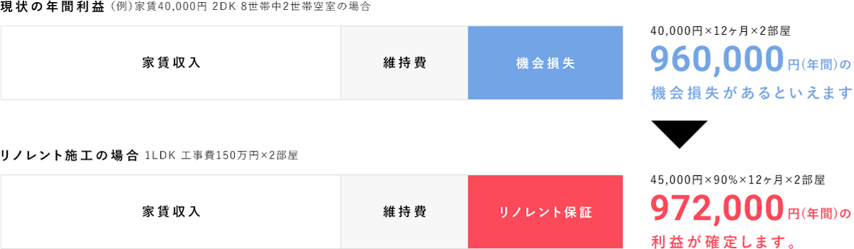 リノレント施工の場合972,000円(年間)の利益が確定します。