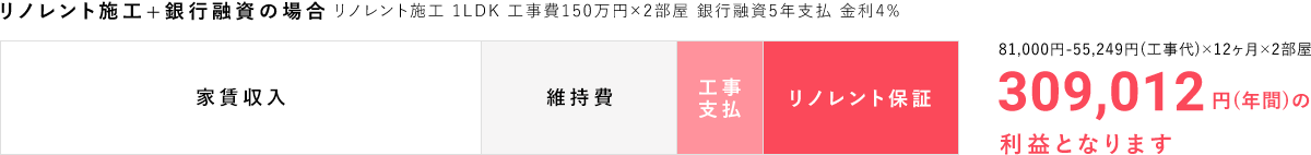 リノレント施工の場合972,000円(年間)の利益が確定します。