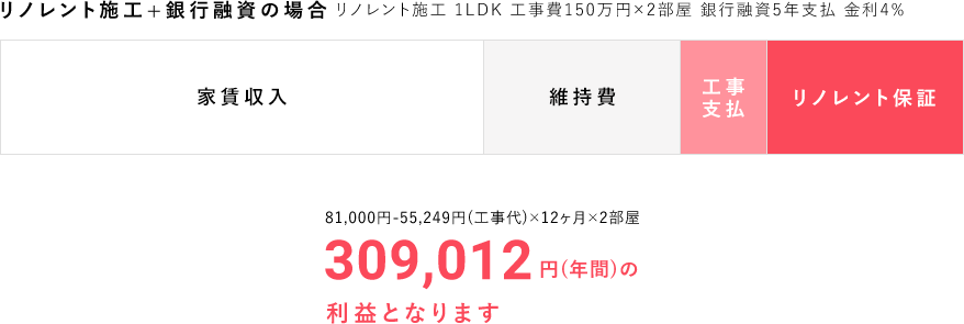 リノレント施工の場合972,000円(年間)の利益が確定します。