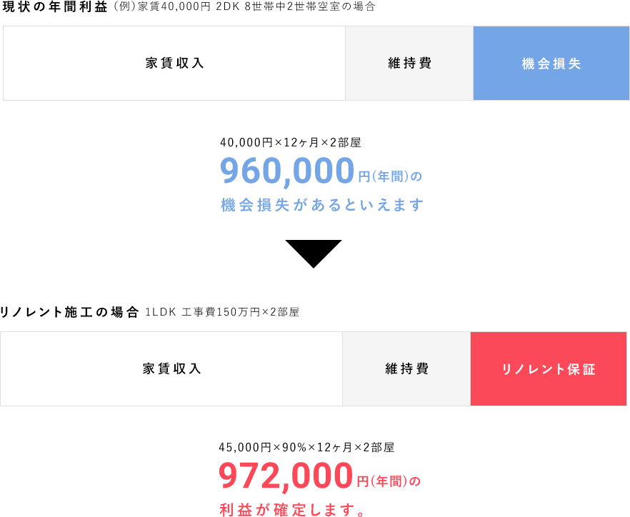 リノレント施工の場合972,000円(年間)の利益が確定します。