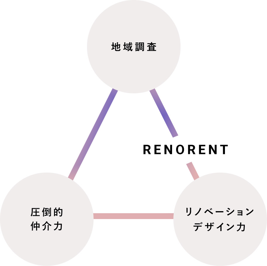 市場調査 リノベーションデザイン力 圧倒的仲介力