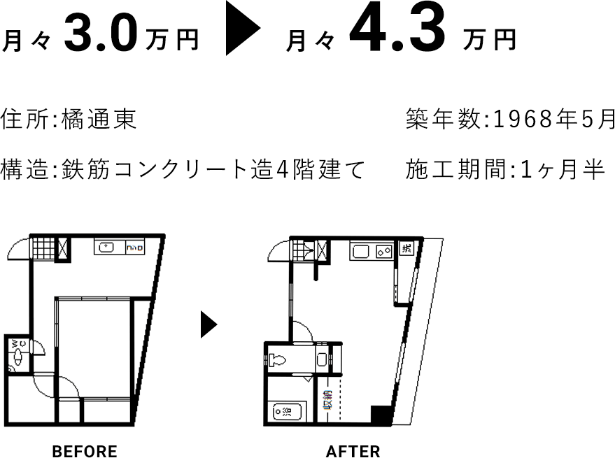 月々3.0万円 ＞　月々4.3万円