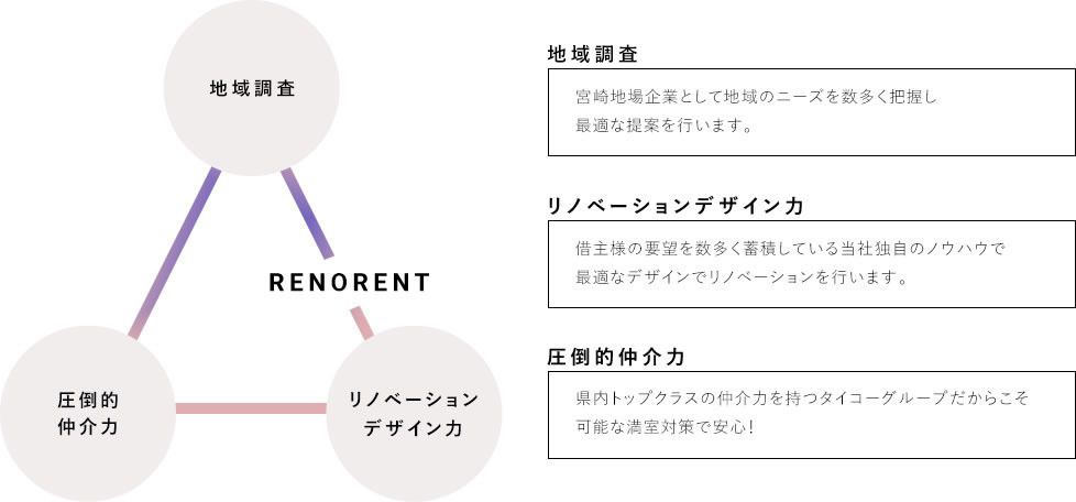 市場調査 リノベーションデザイン力 圧倒的仲介力